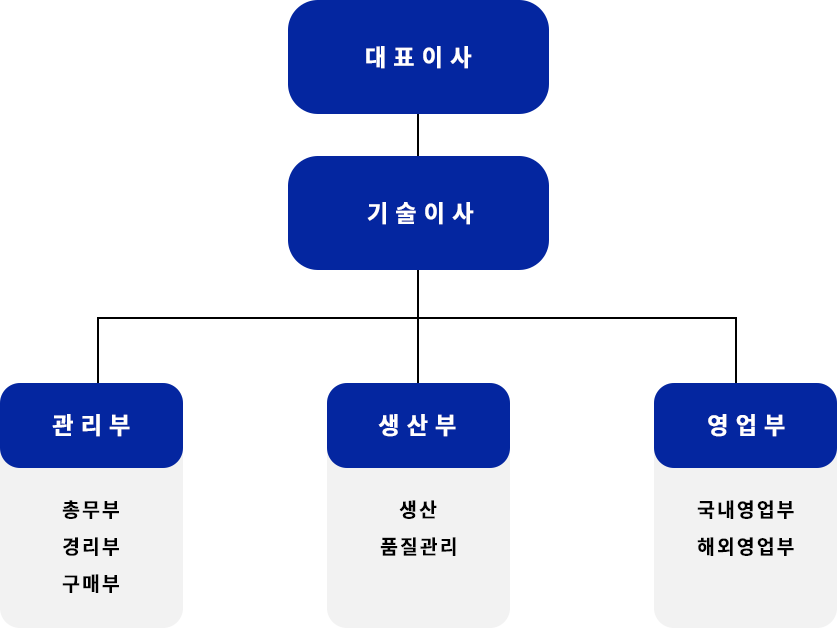 organization
